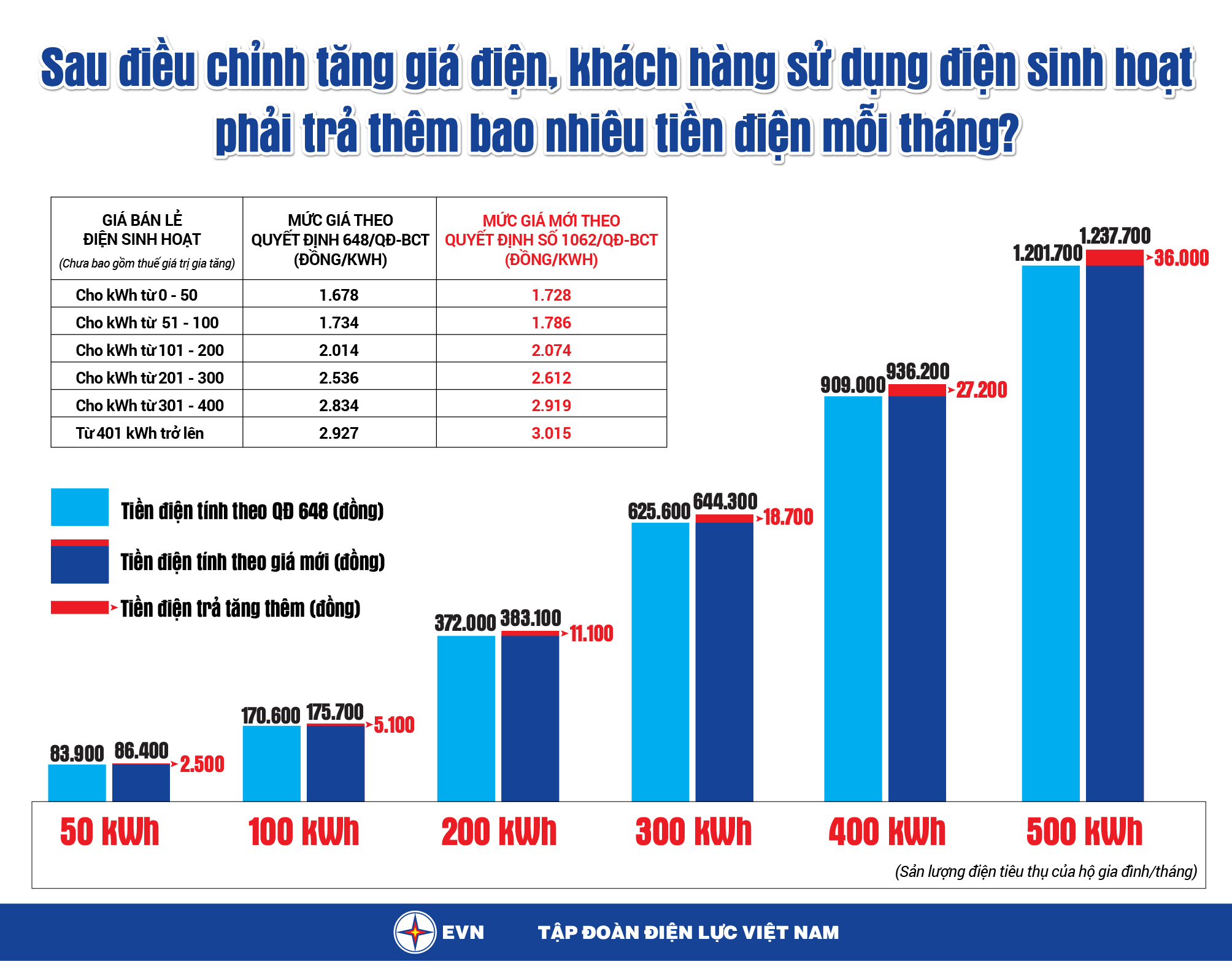 Infographic: Sau điều chỉnh tăng giá điện, khách hàng sử dụng điện sinh hoạt phải trả thêm bao nhiêu tiền điện mỗi tháng?